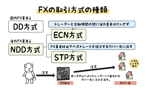 ECN方式とSTP方式の説明画像